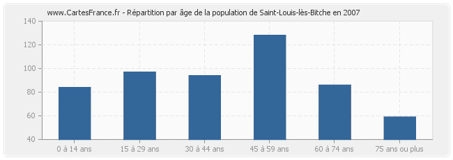 Répartition par âge de la population de Saint-Louis-lès-Bitche en 2007