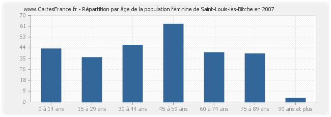 Répartition par âge de la population féminine de Saint-Louis-lès-Bitche en 2007