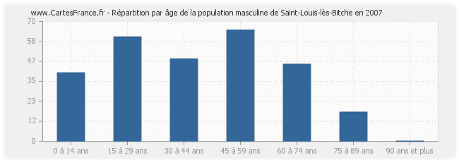 Répartition par âge de la population masculine de Saint-Louis-lès-Bitche en 2007