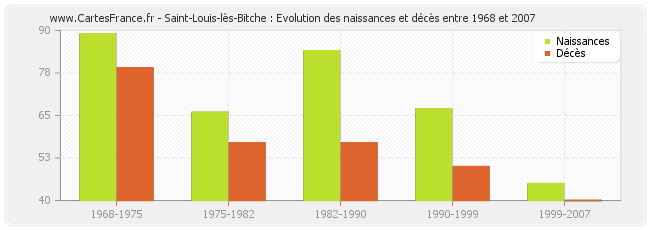 Saint-Louis-lès-Bitche : Evolution des naissances et décès entre 1968 et 2007