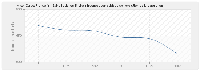 Saint-Louis-lès-Bitche : Interpolation cubique de l'évolution de la population