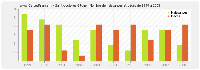 Saint-Louis-lès-Bitche : Nombre de naissances et décès de 1999 à 2008