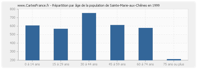 Répartition par âge de la population de Sainte-Marie-aux-Chênes en 1999