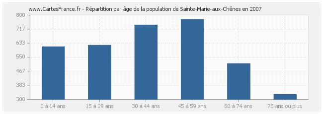 Répartition par âge de la population de Sainte-Marie-aux-Chênes en 2007