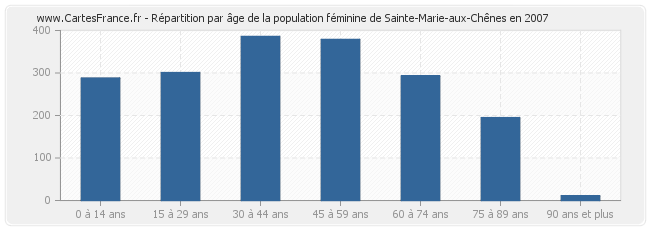 Répartition par âge de la population féminine de Sainte-Marie-aux-Chênes en 2007