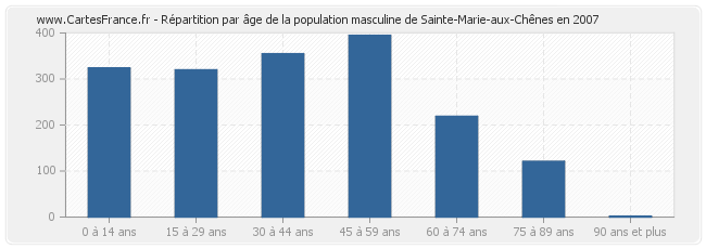 Répartition par âge de la population masculine de Sainte-Marie-aux-Chênes en 2007