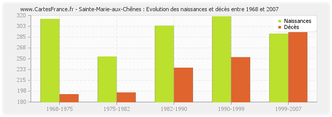 Sainte-Marie-aux-Chênes : Evolution des naissances et décès entre 1968 et 2007
