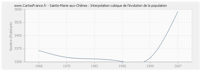 Sainte-Marie-aux-Chênes : Interpolation cubique de l'évolution de la population