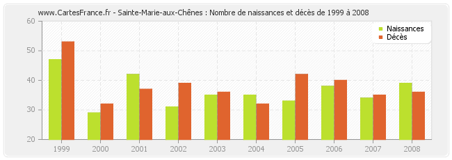 Sainte-Marie-aux-Chênes : Nombre de naissances et décès de 1999 à 2008