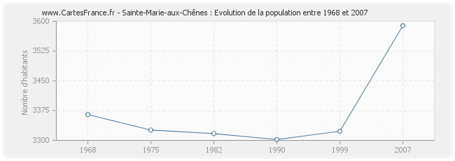 Population Sainte-Marie-aux-Chênes