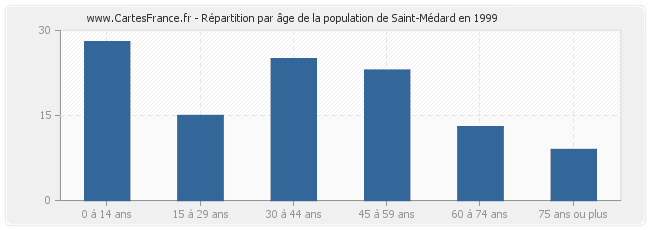 Répartition par âge de la population de Saint-Médard en 1999