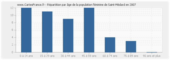 Répartition par âge de la population féminine de Saint-Médard en 2007