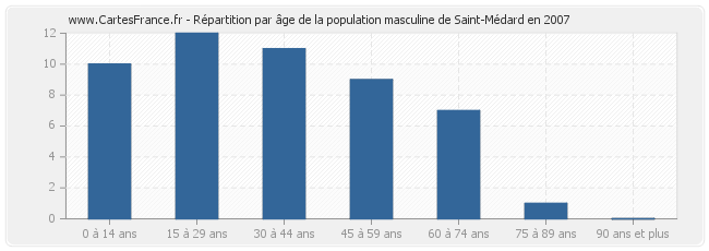 Répartition par âge de la population masculine de Saint-Médard en 2007