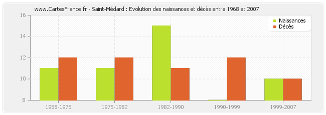 Saint-Médard : Evolution des naissances et décès entre 1968 et 2007