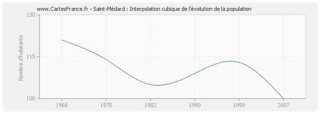 Saint-Médard : Interpolation cubique de l'évolution de la population