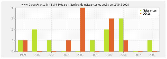 Saint-Médard : Nombre de naissances et décès de 1999 à 2008