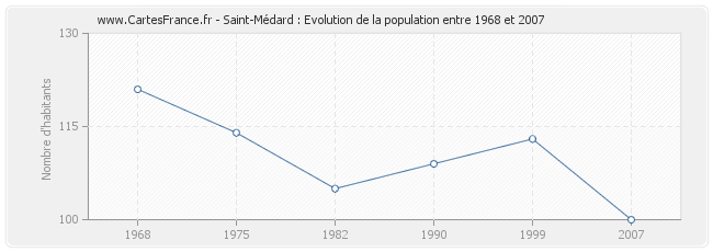 Population Saint-Médard