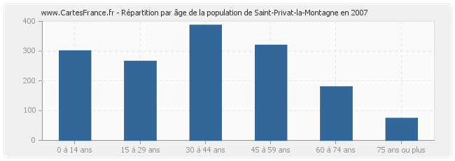 Répartition par âge de la population de Saint-Privat-la-Montagne en 2007