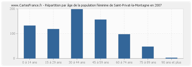 Répartition par âge de la population féminine de Saint-Privat-la-Montagne en 2007