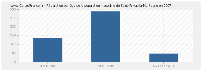 Répartition par âge de la population masculine de Saint-Privat-la-Montagne en 2007
