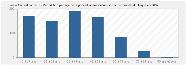 Répartition par âge de la population masculine de Saint-Privat-la-Montagne en 2007