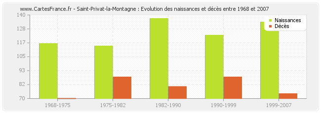 Saint-Privat-la-Montagne : Evolution des naissances et décès entre 1968 et 2007