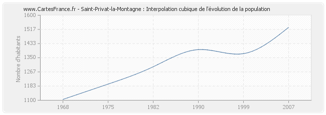 Saint-Privat-la-Montagne : Interpolation cubique de l'évolution de la population