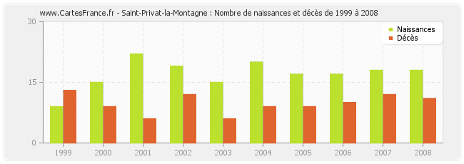 Saint-Privat-la-Montagne : Nombre de naissances et décès de 1999 à 2008