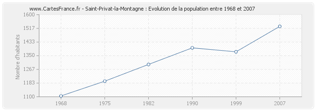 Population Saint-Privat-la-Montagne