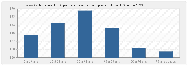 Répartition par âge de la population de Saint-Quirin en 1999