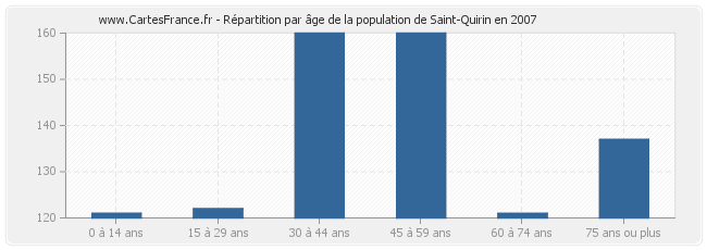 Répartition par âge de la population de Saint-Quirin en 2007