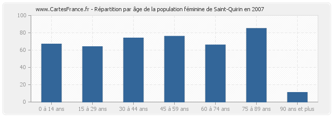 Répartition par âge de la population féminine de Saint-Quirin en 2007