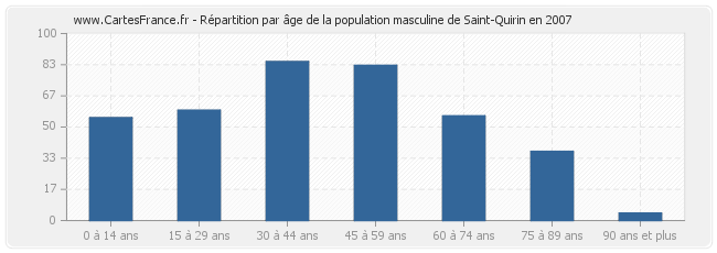 Répartition par âge de la population masculine de Saint-Quirin en 2007