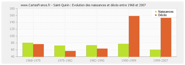 Saint-Quirin : Evolution des naissances et décès entre 1968 et 2007