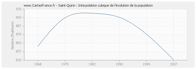 Saint-Quirin : Interpolation cubique de l'évolution de la population