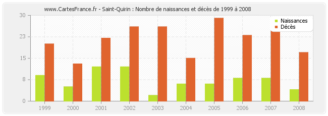 Saint-Quirin : Nombre de naissances et décès de 1999 à 2008