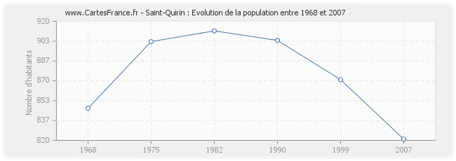 Population Saint-Quirin