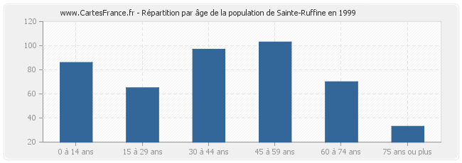 Répartition par âge de la population de Sainte-Ruffine en 1999