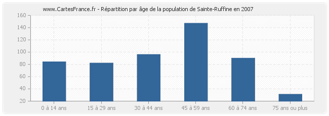 Répartition par âge de la population de Sainte-Ruffine en 2007