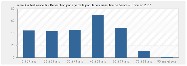 Répartition par âge de la population masculine de Sainte-Ruffine en 2007