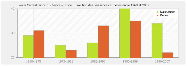 Sainte-Ruffine : Evolution des naissances et décès entre 1968 et 2007