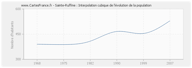 Sainte-Ruffine : Interpolation cubique de l'évolution de la population