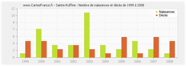 Sainte-Ruffine : Nombre de naissances et décès de 1999 à 2008