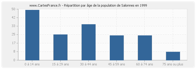 Répartition par âge de la population de Salonnes en 1999
