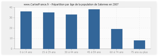 Répartition par âge de la population de Salonnes en 2007
