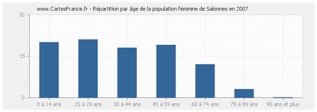 Répartition par âge de la population féminine de Salonnes en 2007