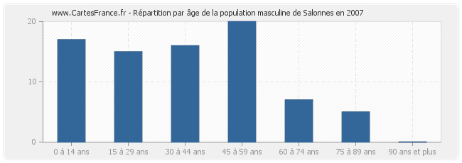 Répartition par âge de la population masculine de Salonnes en 2007