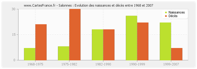 Salonnes : Evolution des naissances et décès entre 1968 et 2007