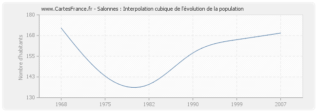 Salonnes : Interpolation cubique de l'évolution de la population