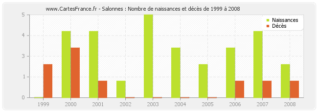Salonnes : Nombre de naissances et décès de 1999 à 2008